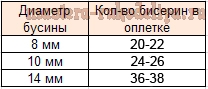 Мастер-класс по бисероплетению: Оплетение бусин любых форм и размеров