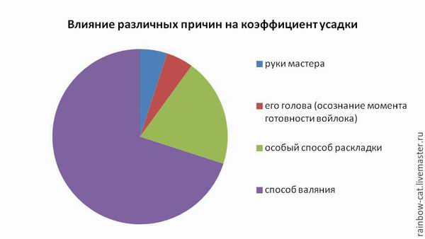 Обзор и анализ различных способов валяния