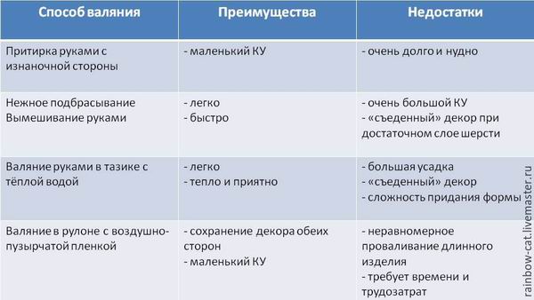 Обзор и анализ различных способов валяния