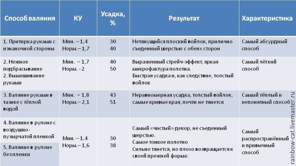 Обзор и анализ различных способов валяния