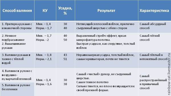 Обзор и анализ различных способов валяния