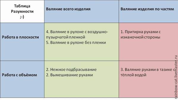 Обзор и анализ различных способов валяния