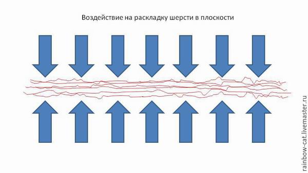 Обзор и анализ различных способов валяния