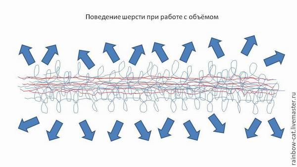 Обзор и анализ различных способов валяния